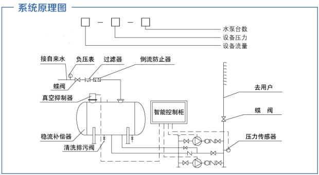 城鎮無負壓供水設備及排水工程建設的基本特點